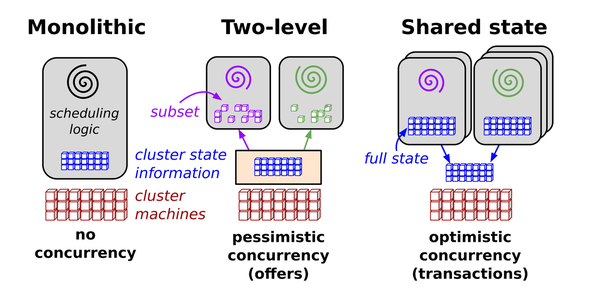 scheduler-in-distribute-system